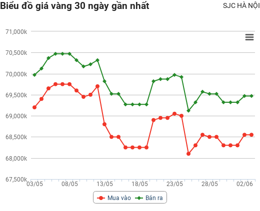 Giá vàng hôm nay 3/6: Tăng "bốc đầu", nguyên nhân do dâu?
